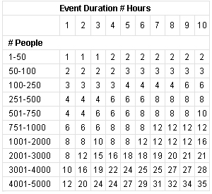 Event Duration / Hours Table
